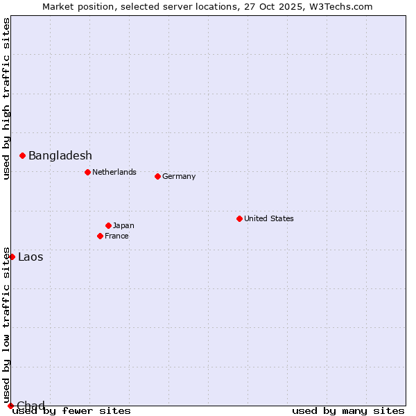 Market position of Bangladesh vs. Laos vs. Chad