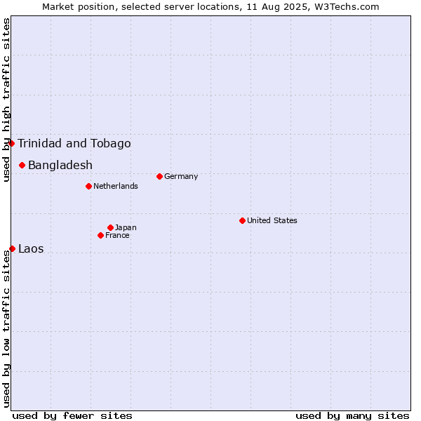 Market position of Bangladesh vs. Laos vs. Trinidad and Tobago