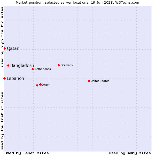 Market position of Bangladesh vs. Qatar vs. Lebanon