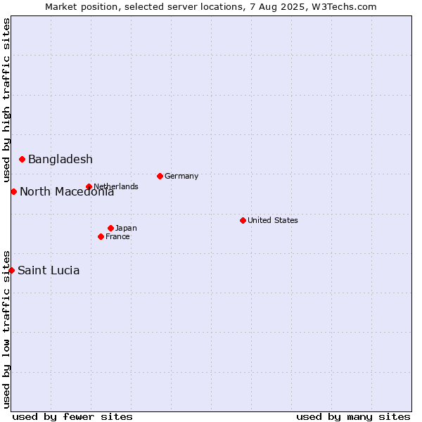 Market position of Bangladesh vs. North Macedonia vs. Saint Lucia