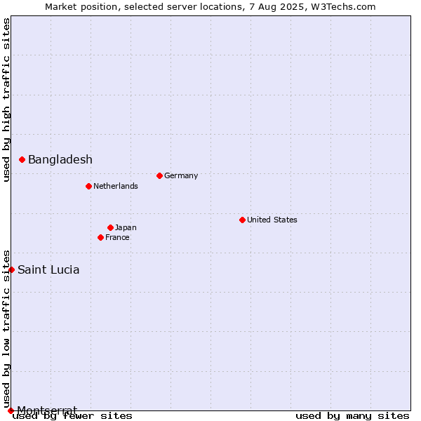 Market position of Bangladesh vs. Montserrat vs. Saint Lucia