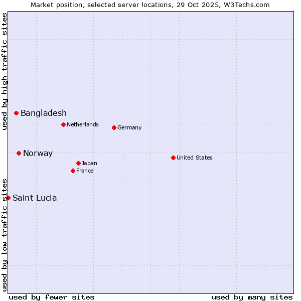 Market position of Norway vs. Bangladesh vs. Saint Lucia