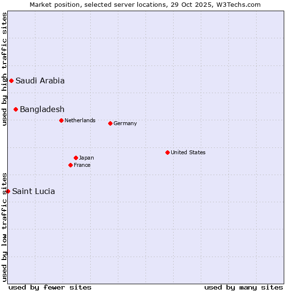Market position of Bangladesh vs. Saudi Arabia vs. Saint Lucia