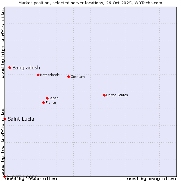 Market position of Bangladesh vs. Saint Lucia vs. Sierra Leone