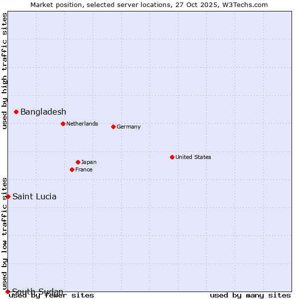 Market position of Bangladesh vs. Saint Lucia vs. South Sudan