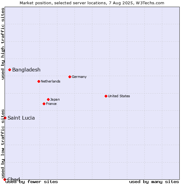 Market position of Bangladesh vs. Saint Lucia vs. Chad