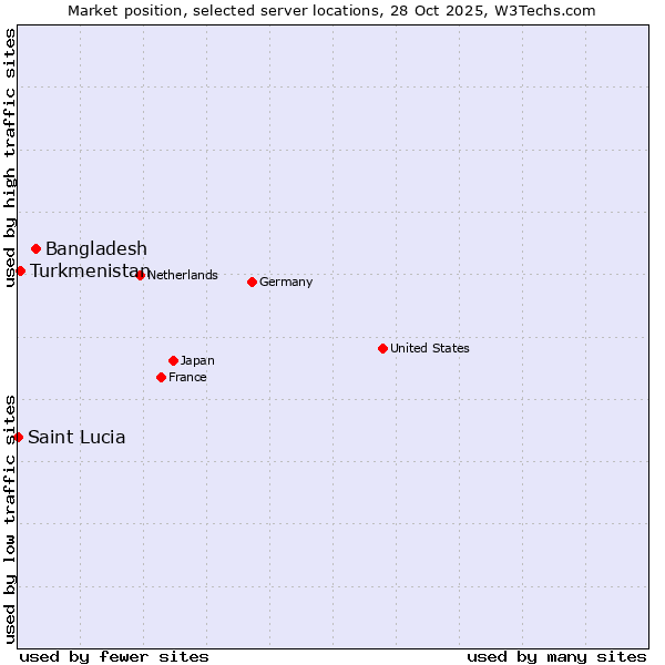 Market position of Bangladesh vs. Turkmenistan vs. Saint Lucia