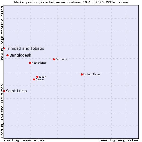 Market position of Bangladesh vs. Trinidad and Tobago vs. Saint Lucia