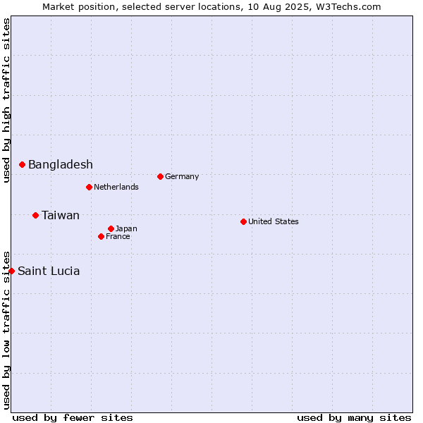 Market position of Taiwan vs. Bangladesh vs. Saint Lucia