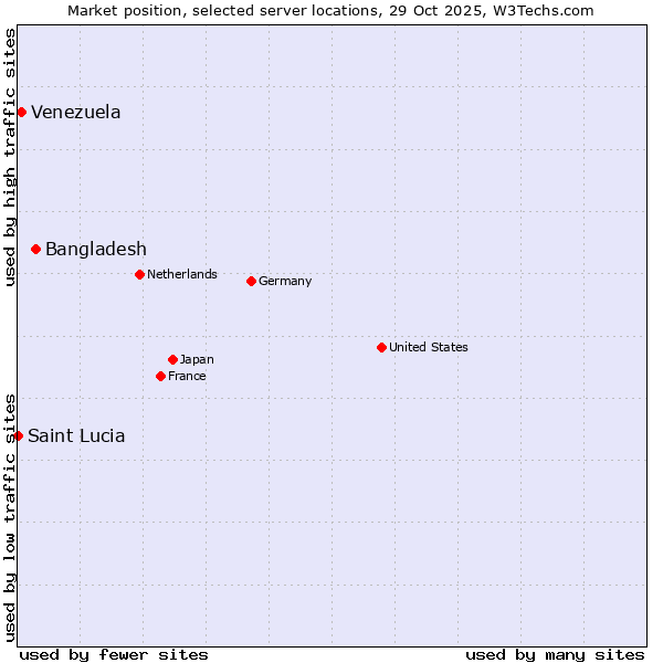 Market position of Bangladesh vs. Venezuela vs. Saint Lucia
