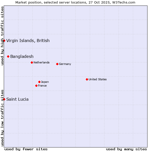 Market position of Bangladesh vs. Virgin Islands, British vs. Saint Lucia