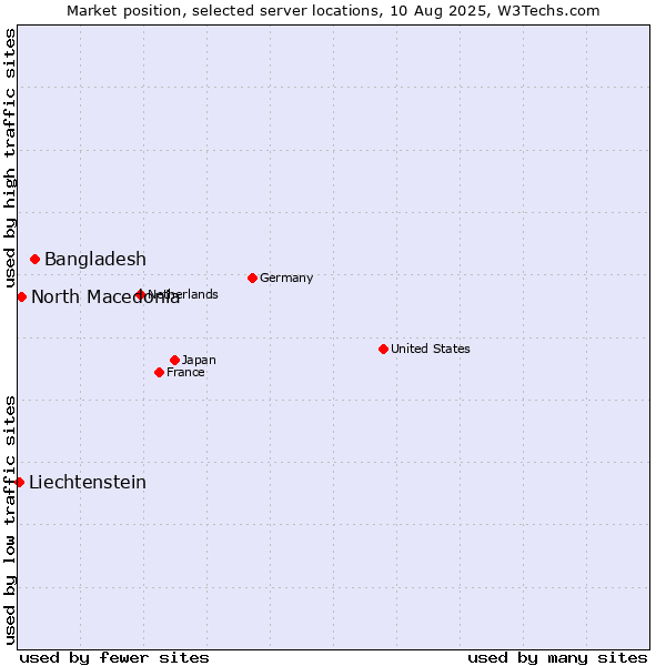 Market position of Bangladesh vs. North Macedonia vs. Liechtenstein