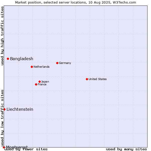 Market position of Bangladesh vs. Liechtenstein vs. Montserrat