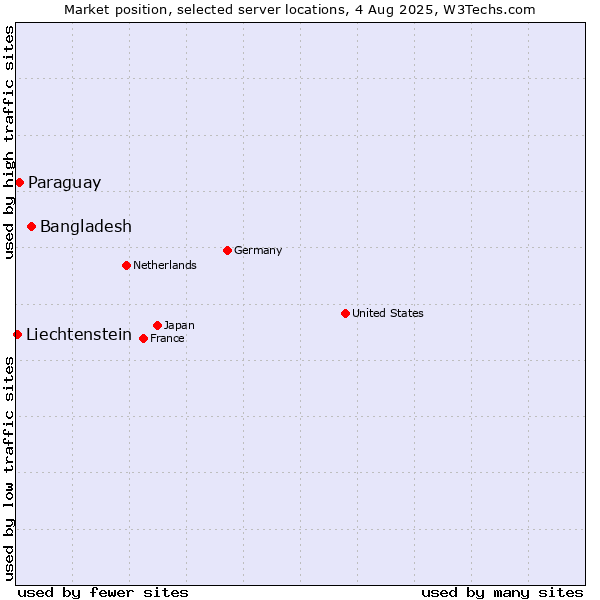 Market position of Bangladesh vs. Paraguay vs. Liechtenstein