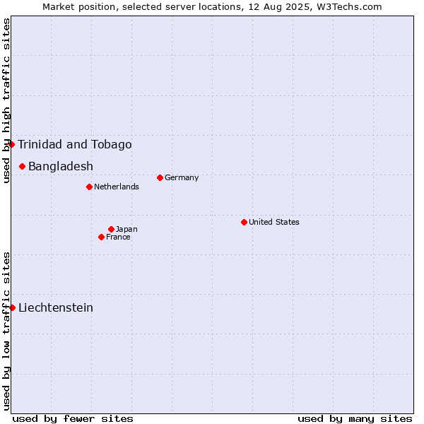 Market position of Bangladesh vs. Liechtenstein vs. Trinidad and Tobago