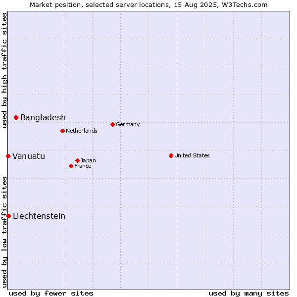 Market position of Bangladesh vs. Liechtenstein vs. Vanuatu
