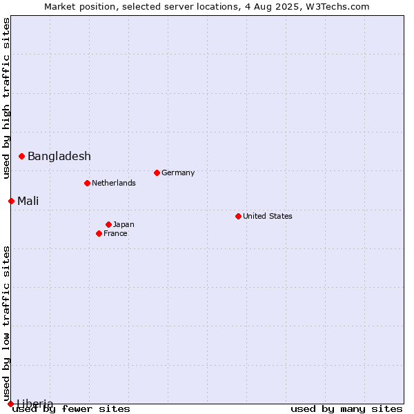 Market position of Bangladesh vs. Mali vs. Liberia