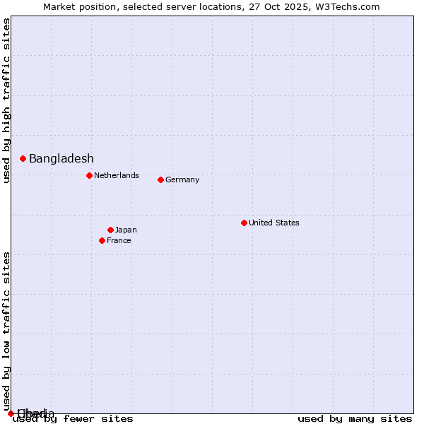 Market position of Bangladesh vs. Liberia vs. Chad
