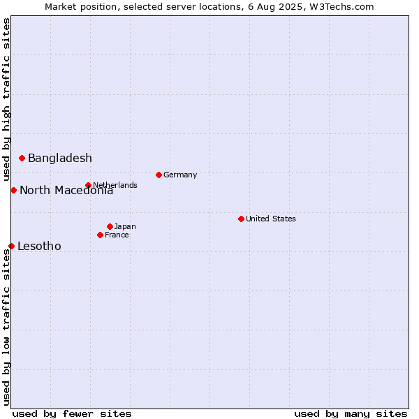 Market position of Bangladesh vs. North Macedonia vs. Lesotho