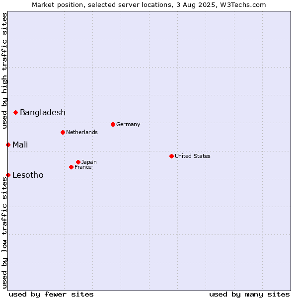 Market position of Bangladesh vs. Mali vs. Lesotho