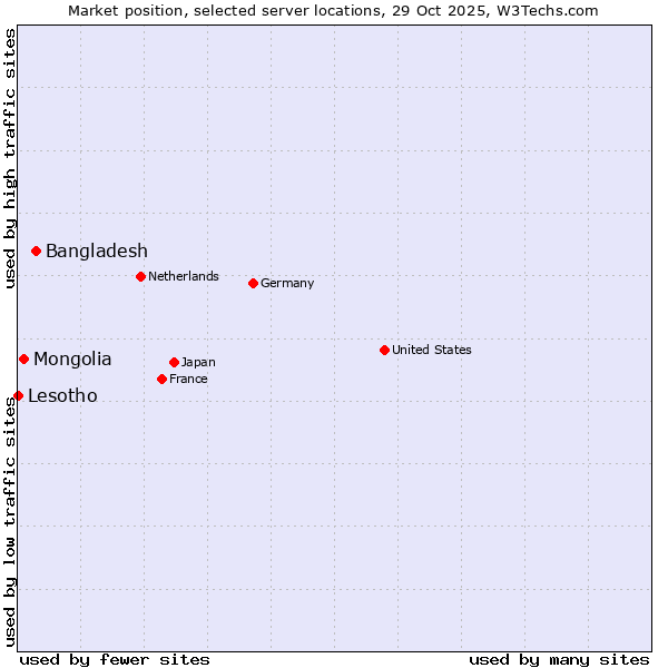 Market position of Bangladesh vs. Mongolia vs. Lesotho