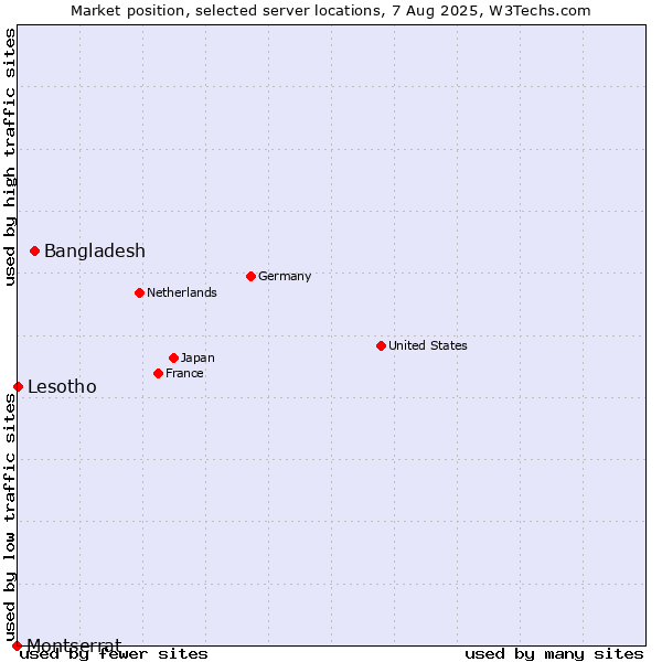 Market position of Bangladesh vs. Lesotho vs. Montserrat
