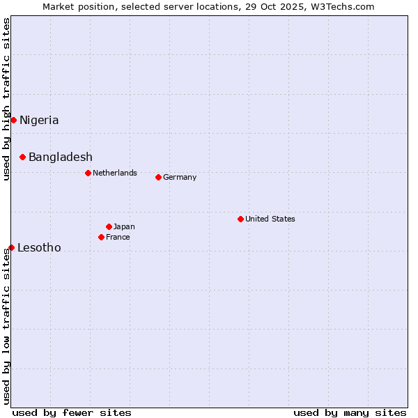 Market position of Bangladesh vs. Nigeria vs. Lesotho