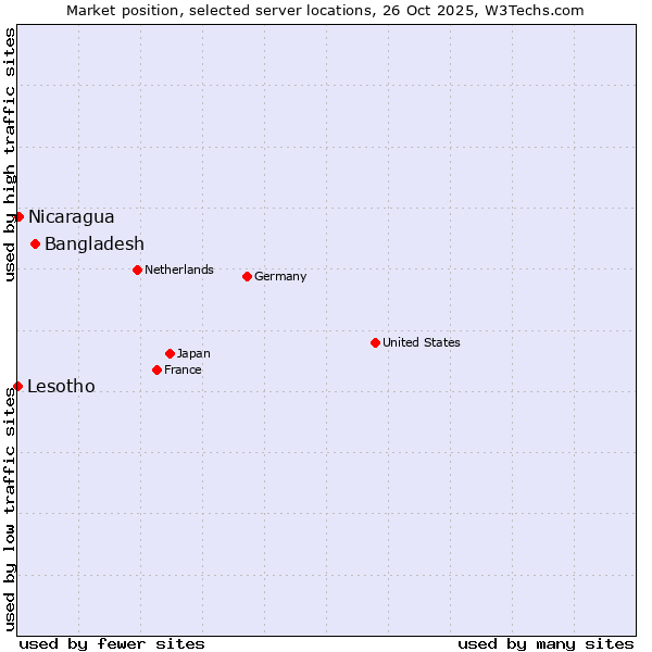 Market position of Bangladesh vs. Nicaragua vs. Lesotho