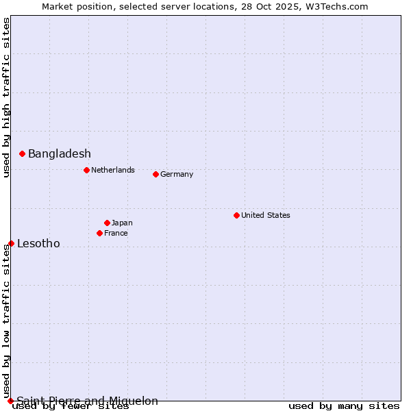 Market position of Bangladesh vs. Lesotho vs. Saint Pierre and Miquelon