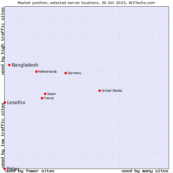 Market position of Bangladesh vs. Lesotho vs. Palau
