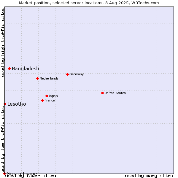 Market position of Bangladesh vs. Lesotho vs. Sierra Leone