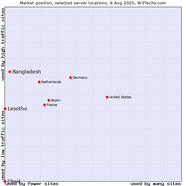Market position of Bangladesh vs. Lesotho vs. Chad