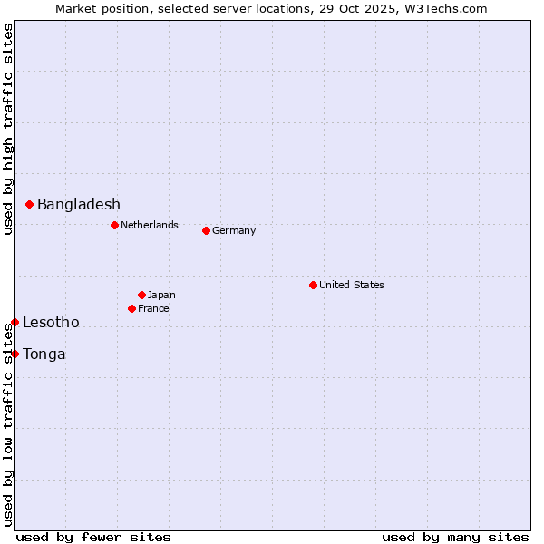 Market position of Bangladesh vs. Lesotho vs. Tonga