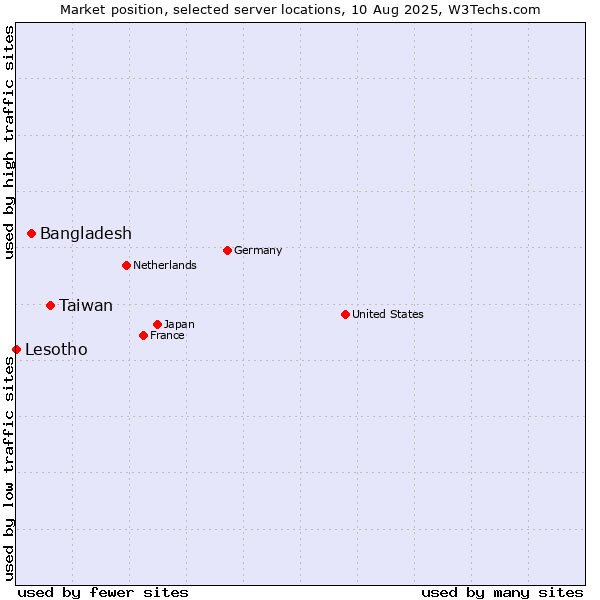 Market position of Taiwan vs. Bangladesh vs. Lesotho