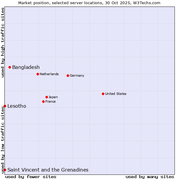 Market position of Bangladesh vs. Lesotho vs. Saint Vincent and the Grenadines