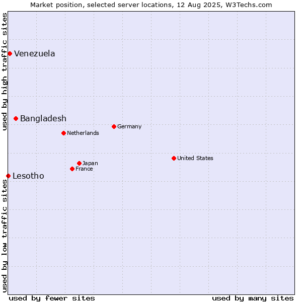 Market position of Bangladesh vs. Venezuela vs. Lesotho
