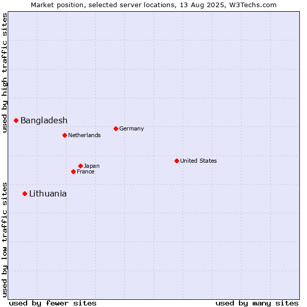 Market position of Lithuania vs. Bangladesh
