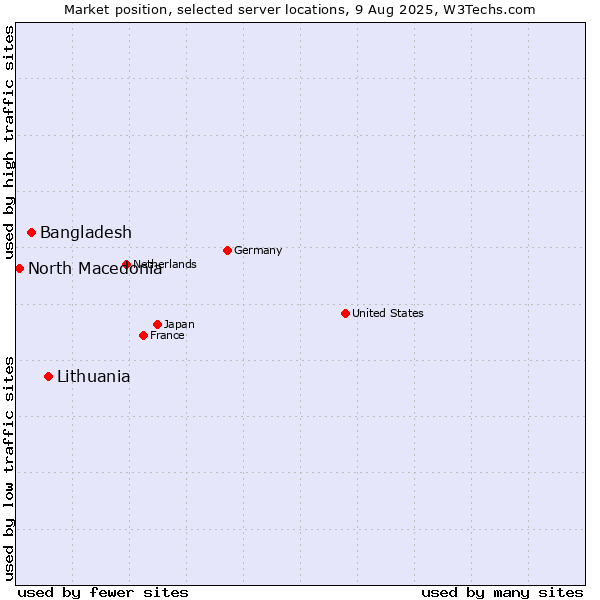 Market position of Lithuania vs. Bangladesh vs. North Macedonia