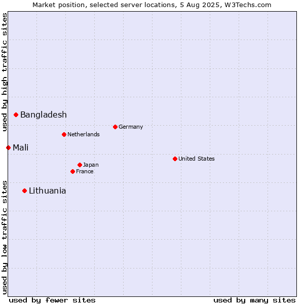 Market position of Lithuania vs. Bangladesh vs. Mali
