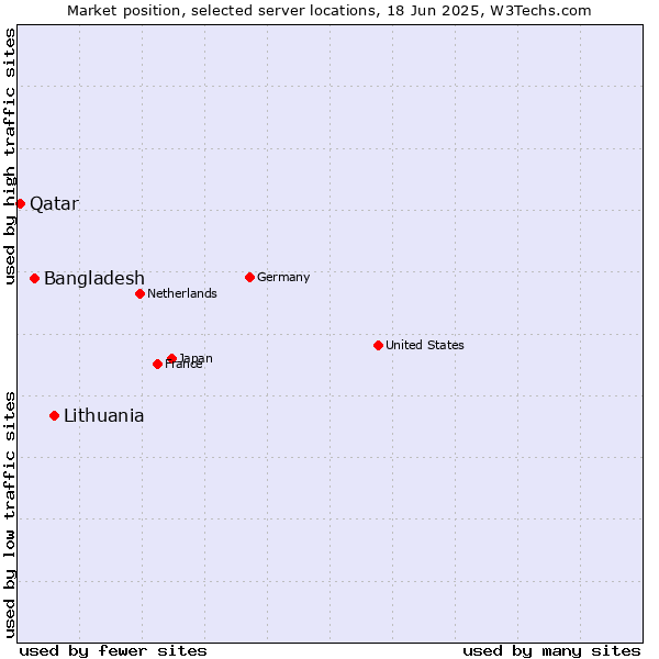 Market position of Lithuania vs. Bangladesh vs. Qatar