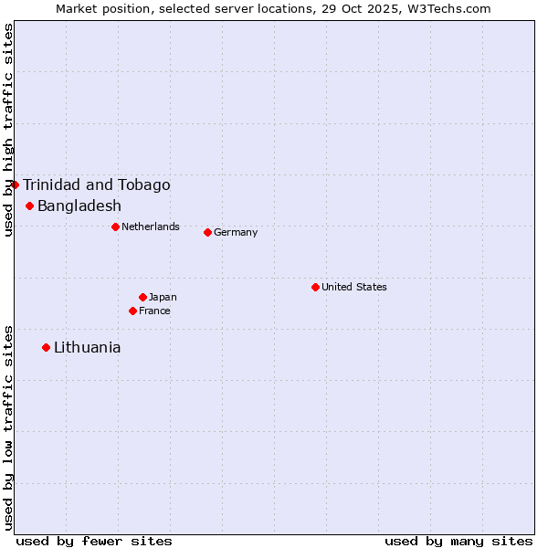 Market position of Lithuania vs. Bangladesh vs. Trinidad and Tobago