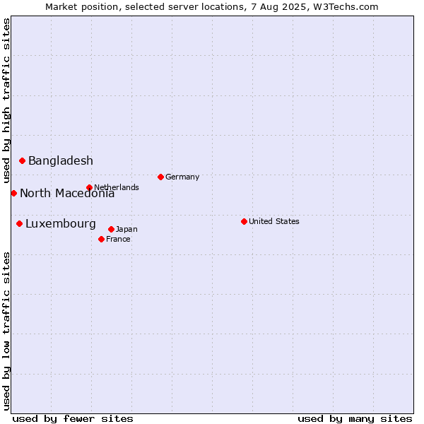 Market position of Bangladesh vs. Luxembourg vs. North Macedonia