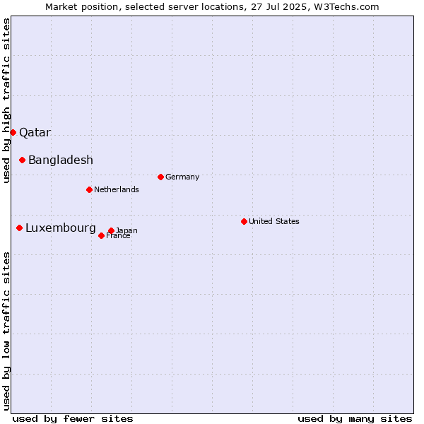 Market position of Bangladesh vs. Luxembourg vs. Qatar