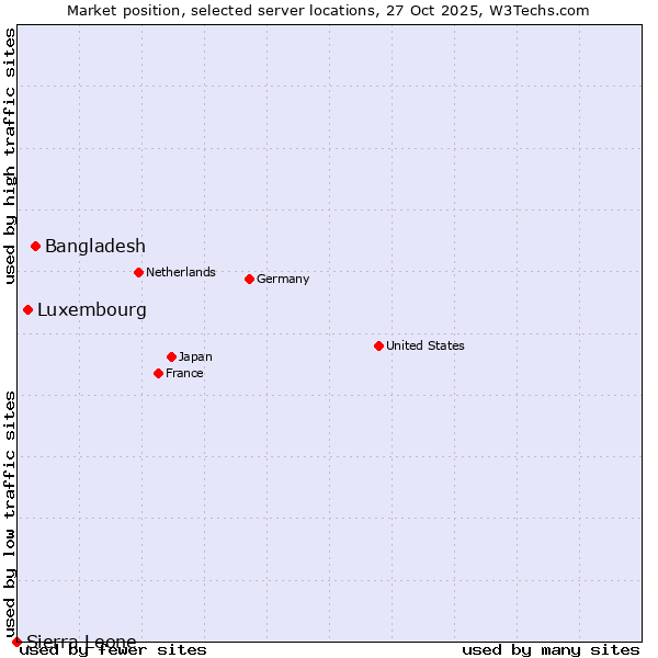 Market position of Bangladesh vs. Luxembourg vs. Sierra Leone