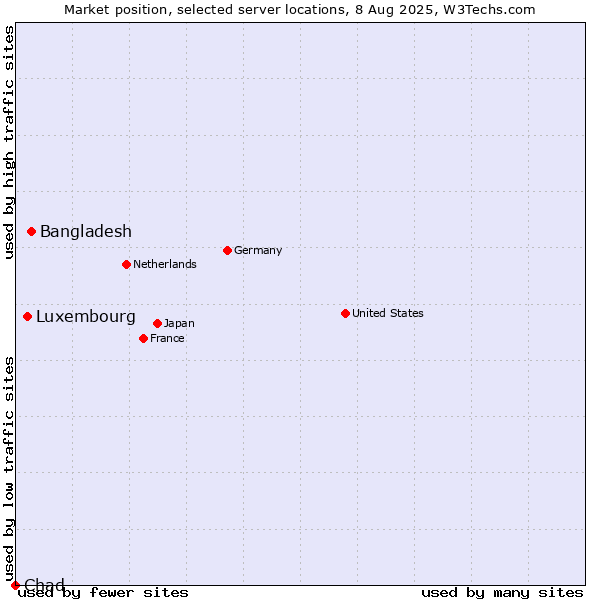 Market position of Bangladesh vs. Luxembourg vs. Chad