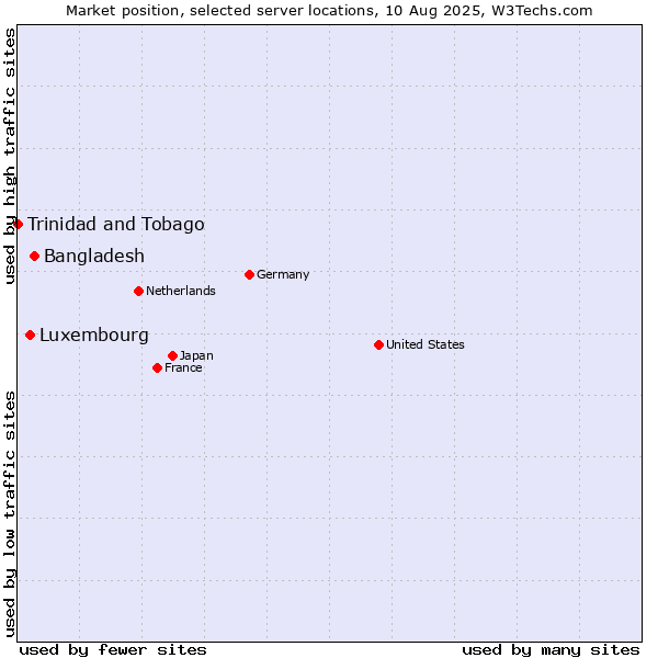 Market position of Bangladesh vs. Luxembourg vs. Trinidad and Tobago