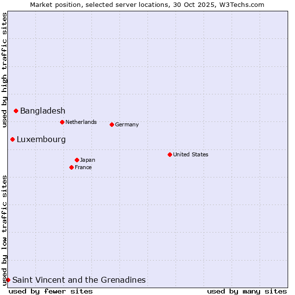 Market position of Bangladesh vs. Luxembourg vs. Saint Vincent and the Grenadines