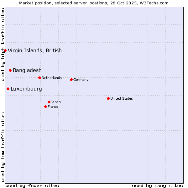 Market position of Bangladesh vs. Luxembourg vs. Virgin Islands, British