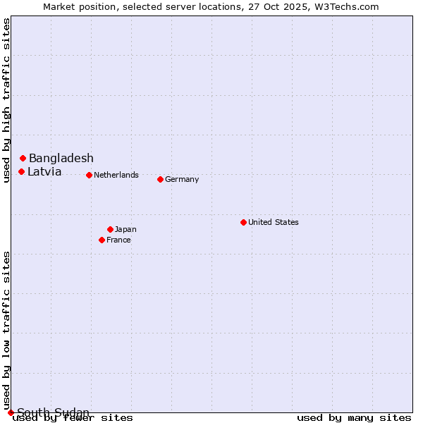 Market position of Bangladesh vs. Latvia vs. South Sudan