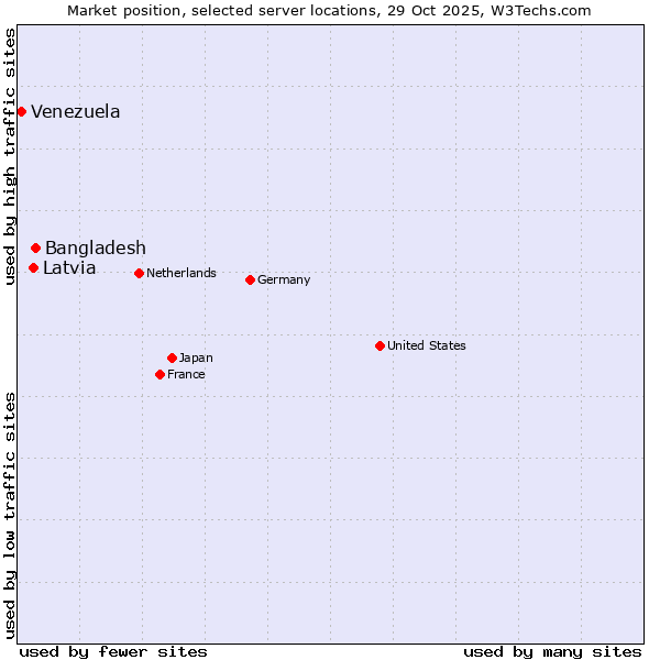 Market position of Bangladesh vs. Latvia vs. Venezuela